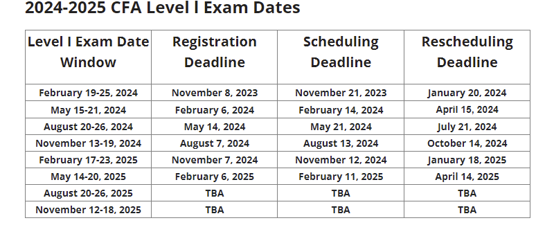 CFA Level l Exam Dates