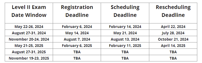 CFA Level 2 Exam Dates