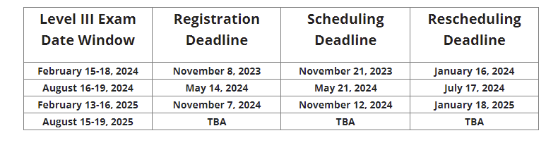 CFA Level 3 Exam Dates