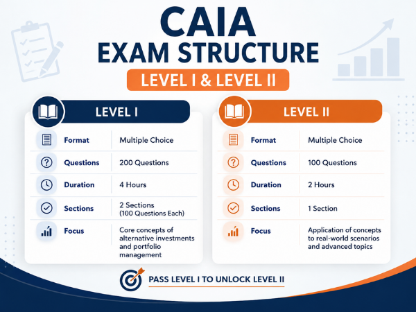 CAIA Exam